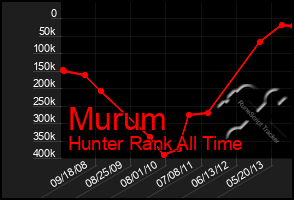 Total Graph of Murum