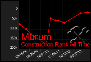 Total Graph of Murum