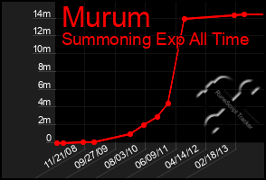 Total Graph of Murum