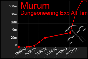 Total Graph of Murum