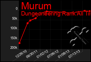 Total Graph of Murum