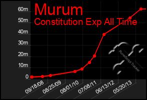 Total Graph of Murum