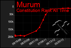 Total Graph of Murum