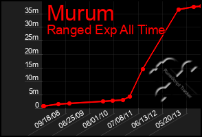 Total Graph of Murum