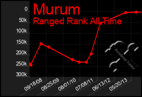 Total Graph of Murum