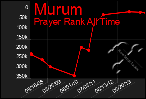 Total Graph of Murum