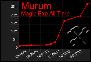 Total Graph of Murum