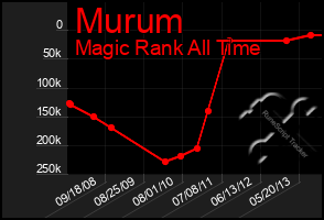 Total Graph of Murum