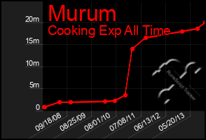 Total Graph of Murum