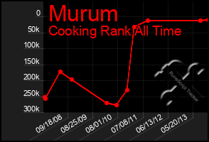 Total Graph of Murum