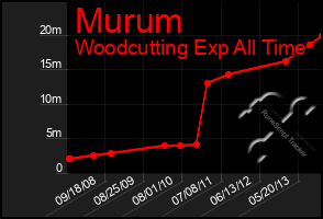 Total Graph of Murum