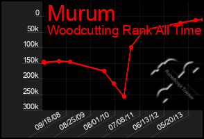 Total Graph of Murum