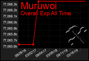 Total Graph of Muruwoi