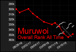 Total Graph of Muruwoi