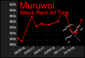 Total Graph of Muruwoi