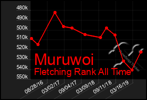 Total Graph of Muruwoi