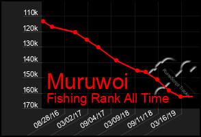 Total Graph of Muruwoi