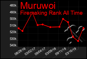 Total Graph of Muruwoi