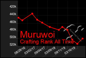 Total Graph of Muruwoi