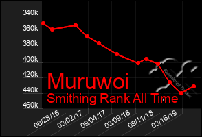 Total Graph of Muruwoi