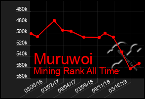 Total Graph of Muruwoi