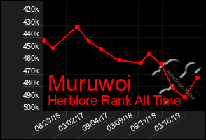 Total Graph of Muruwoi