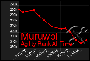 Total Graph of Muruwoi