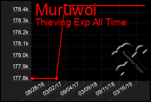 Total Graph of Muruwoi