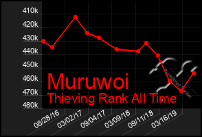 Total Graph of Muruwoi