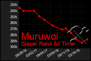 Total Graph of Muruwoi