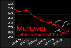 Total Graph of Muruwoi