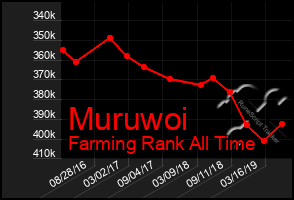 Total Graph of Muruwoi