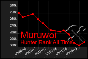 Total Graph of Muruwoi