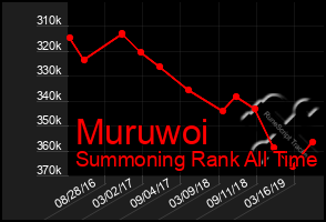 Total Graph of Muruwoi