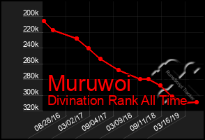 Total Graph of Muruwoi