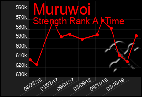 Total Graph of Muruwoi