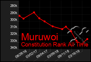 Total Graph of Muruwoi