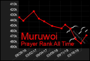 Total Graph of Muruwoi