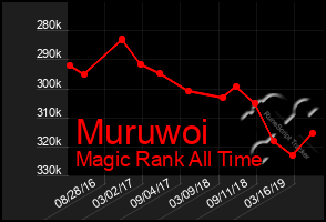 Total Graph of Muruwoi