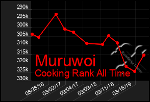 Total Graph of Muruwoi