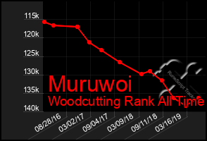 Total Graph of Muruwoi