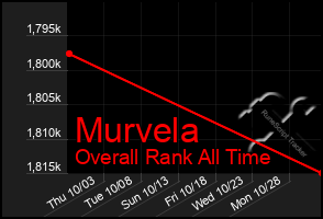 Total Graph of Murvela