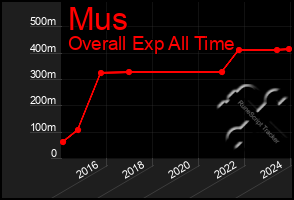 Total Graph of Mus