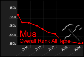 Total Graph of Mus