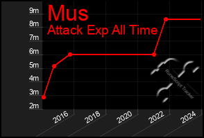 Total Graph of Mus