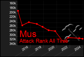 Total Graph of Mus