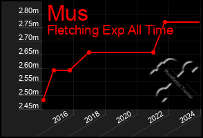Total Graph of Mus