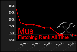 Total Graph of Mus