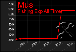 Total Graph of Mus
