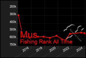 Total Graph of Mus